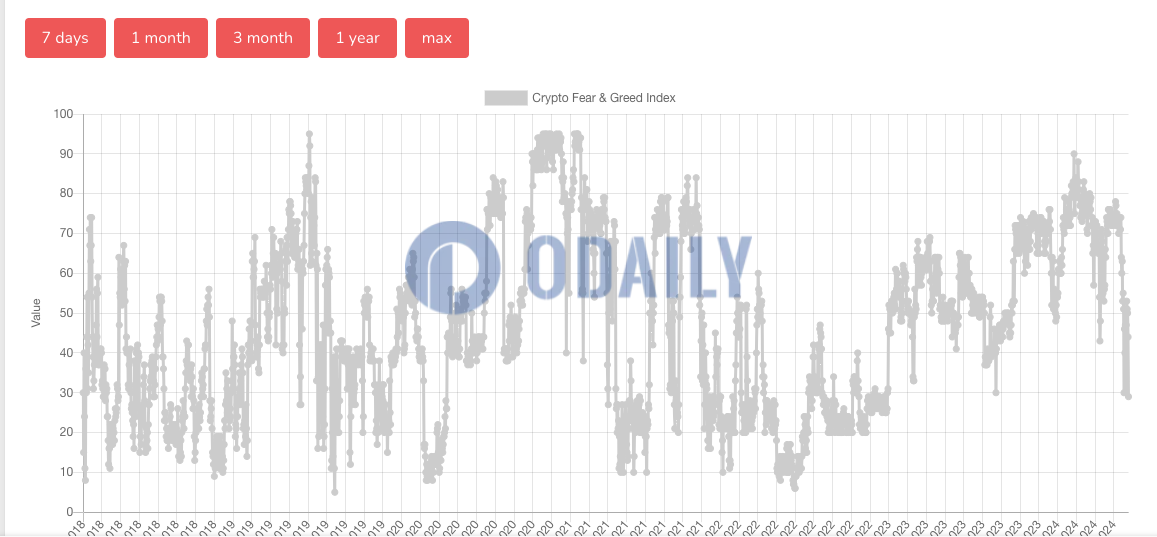 今日恐慌与贪婪指数为29，创2023年1月以来新低