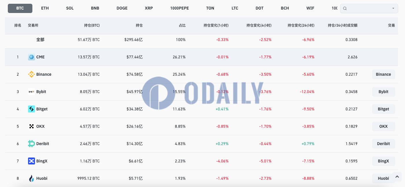 全网BTC合约未平仓头寸降至295.46亿美元，24H降幅6.96%