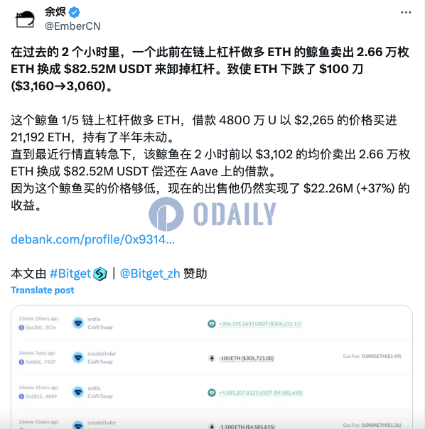 链上杠杆做多ETH的某鲸鱼过去2小时出售2.66万枚ETH，获利2226万美元