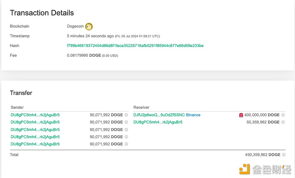 4亿枚DOGE从未知钱包转移到Binance