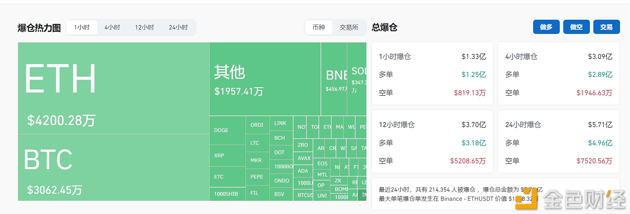 过去24小时全网爆仓5.71亿美元