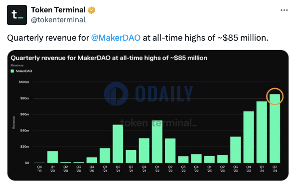 MakerDAO Q2收入创历史新高，约为8500万美元