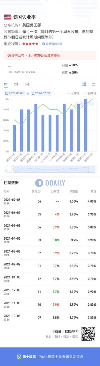 XT研究院：20:30公布的美国6月失业率或将影响市场走势