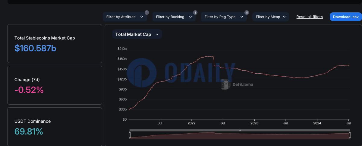 稳定币总市值降至1605.87亿美元，USDT市占率为69.81%