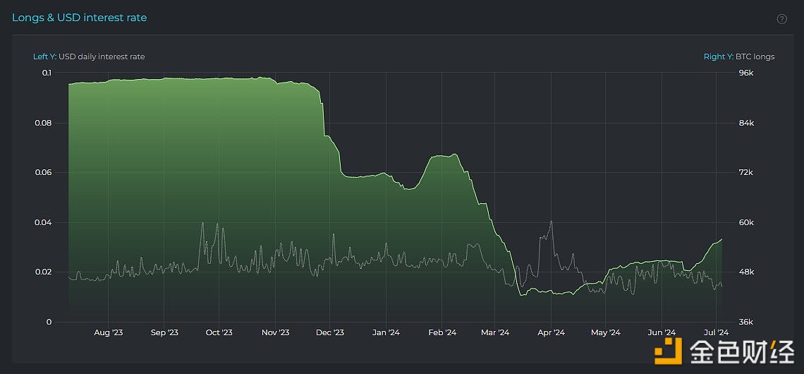 分析：Bitfinex鲸鱼在熊市的大部分时间里都在积累BTC