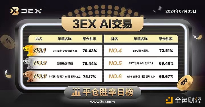 3EX-AI交易平台公布今日“AI交易”平仓胜率排行