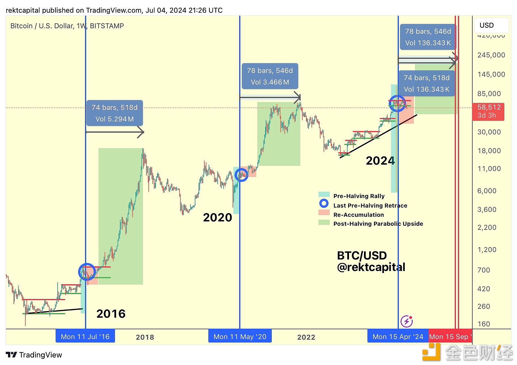 Rekt Capital：减半后比特币盘整的时间越长，当前周期与传统减半周期重新同步的