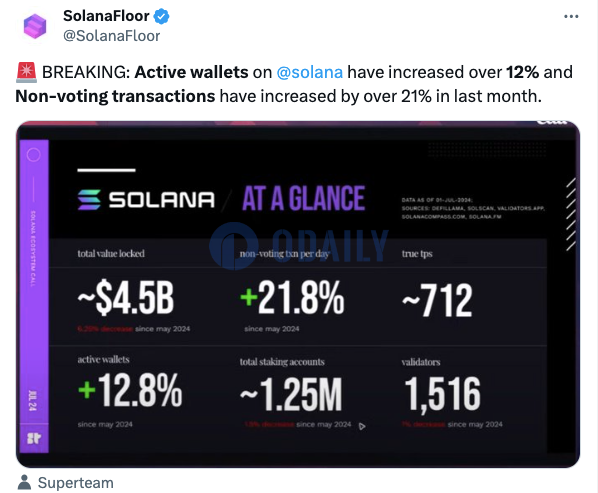 Solana链上活跃钱包数近1个月增长12.8%