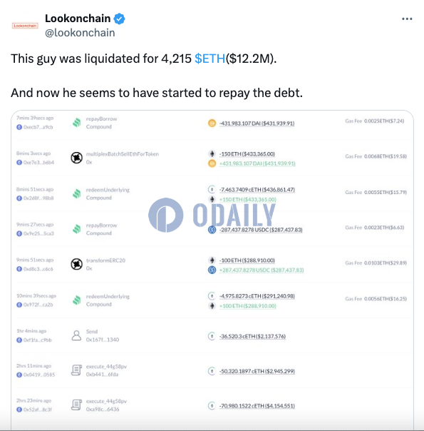 某鲸鱼被清算4215枚ETH，约合1220万美元