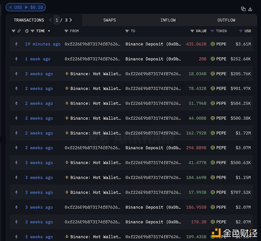 某PEPE巨鲸疑似清仓，累计亏损267万美元