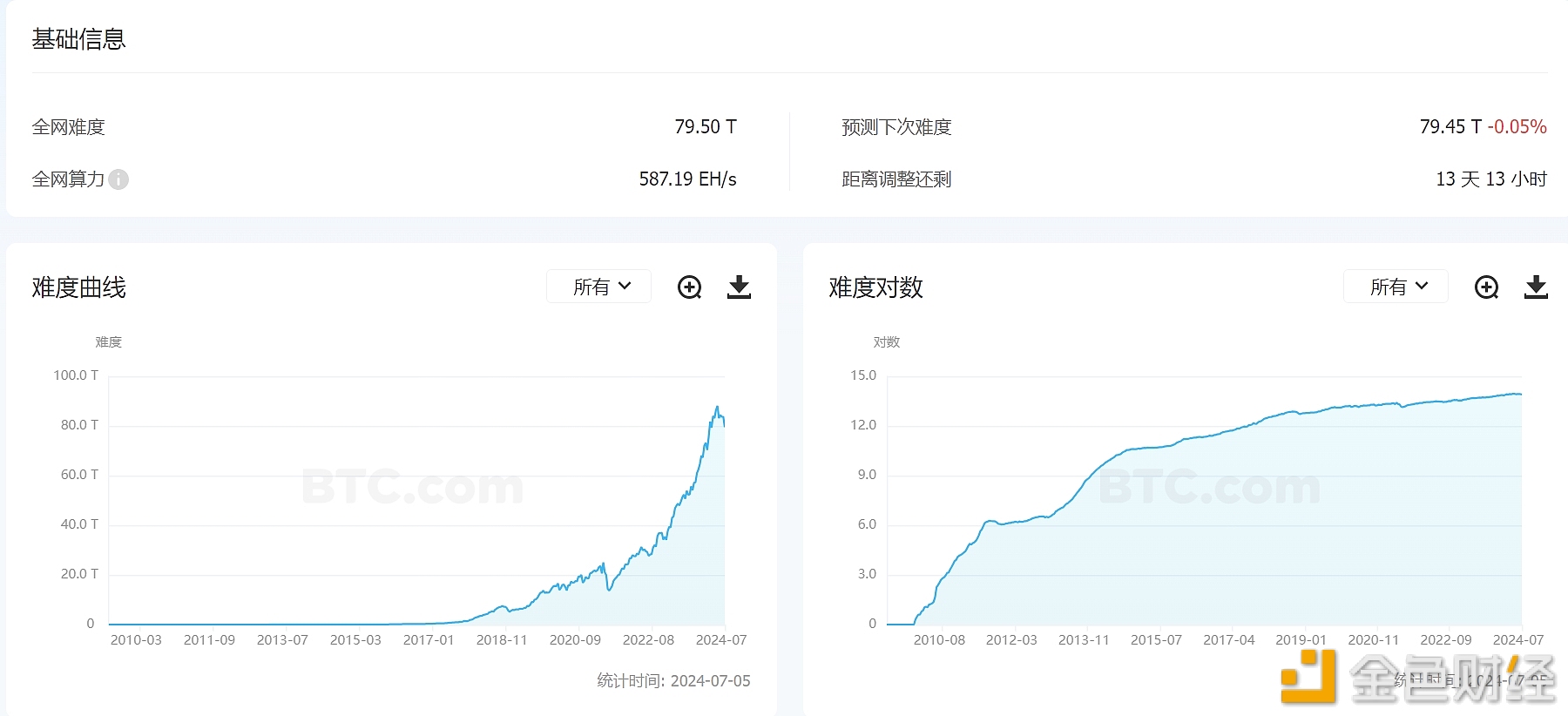 比特币挖矿难度下调5%至79.5T