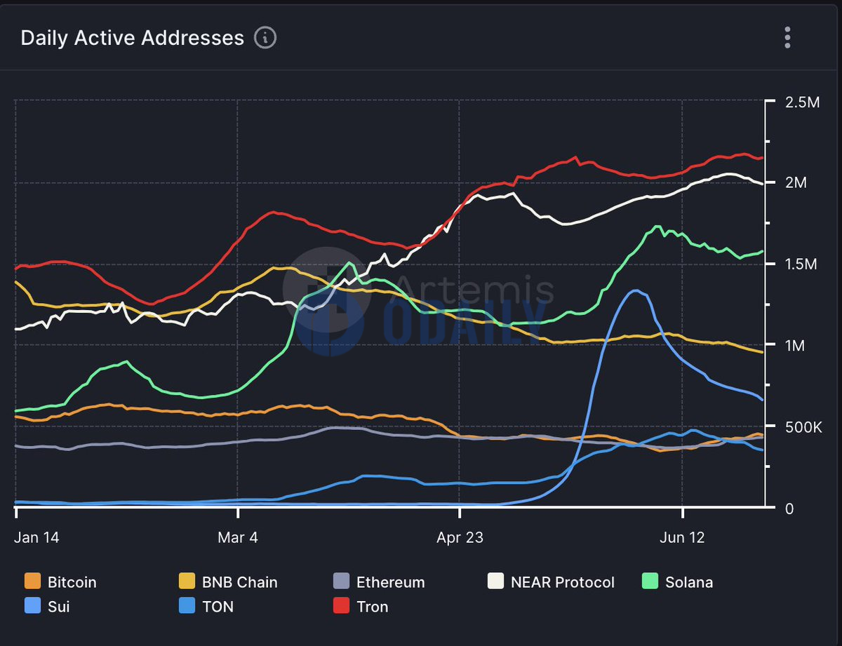 OurNetwork：上半年多个区块链网络每日活跃地址数量上涨，NEAR和TRON网络居榜首