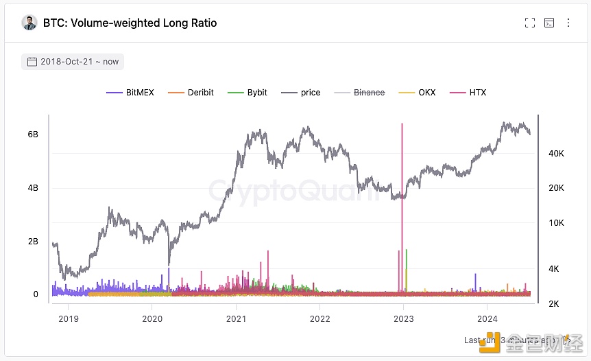 CryptoQuant创始人：目前较小型鲸鱼仍在建立多头头寸