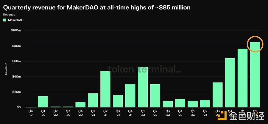 MakerDAO Q2收入约为8500万美元，创历史新高