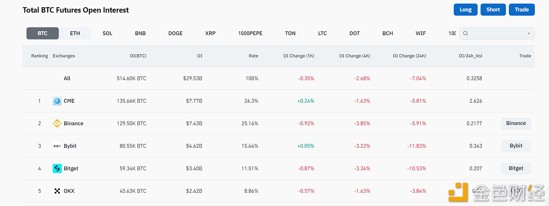 全网BTC期货未平仓合约总量降至295.3亿美元，24H降幅为7.04%