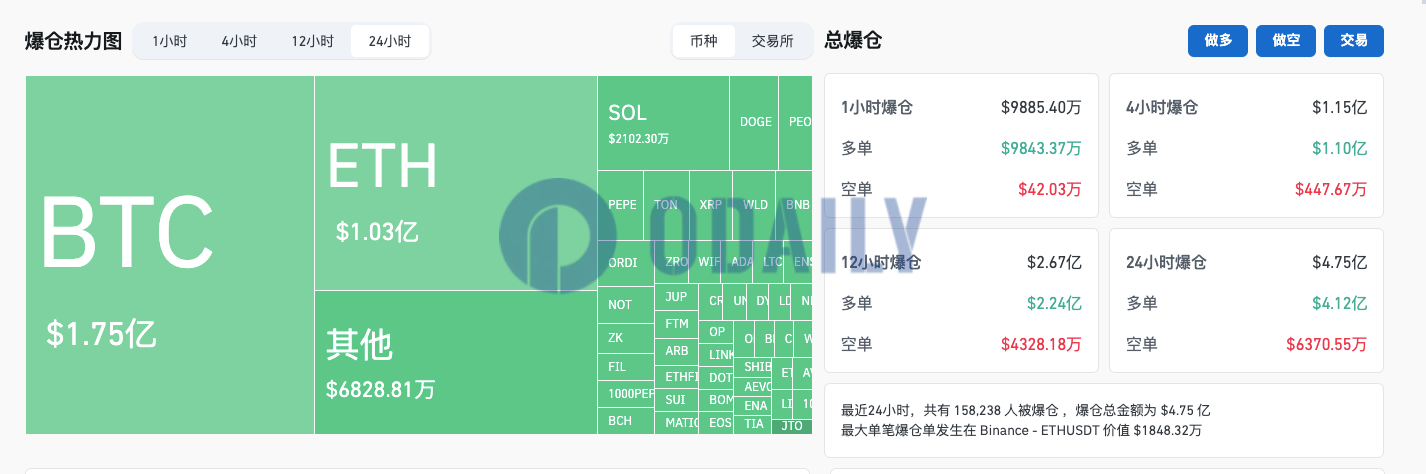 过去24小时全网爆仓4.75亿美元，加密货币总市值下跌5%至2.212万亿美元