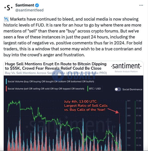 Santiment：随着加密市场暴跌，社交媒体上显示出FUD峰值