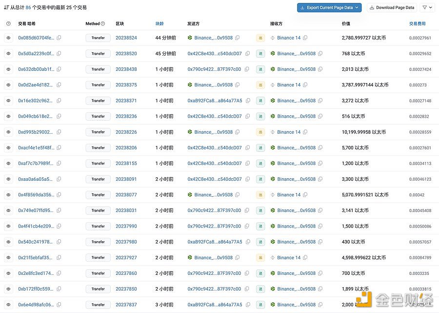 某巨鲸/机构已累计向币安转入33,099枚ETH