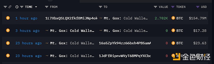 一地址向Mt.Gox冷钱包转入2702枚比特币，价值约合1.5479亿美元