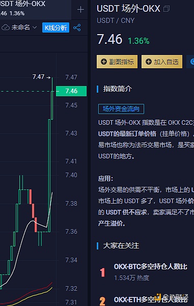 USDT场外价格升至7.46元，溢价率达1.36%