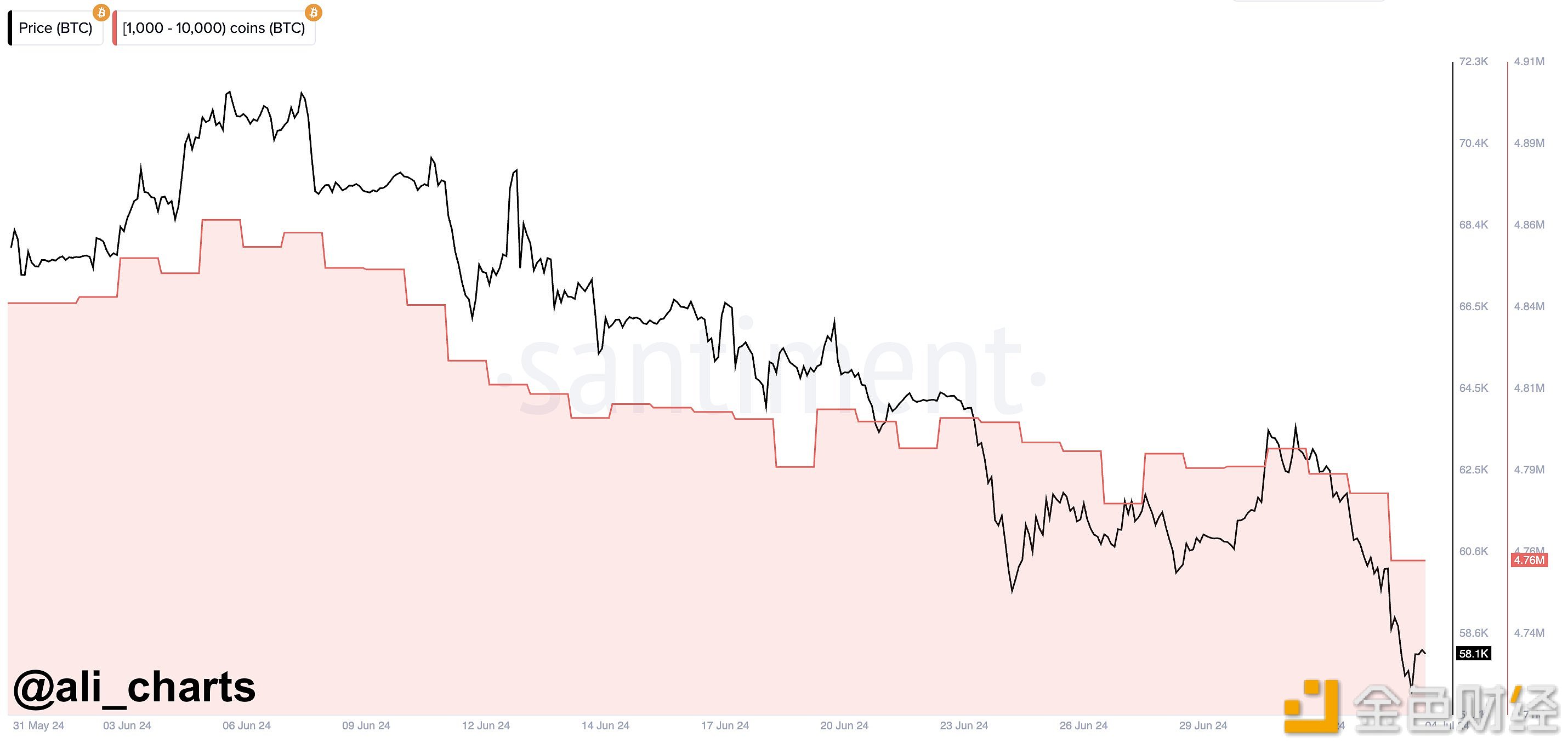 数据：比特币巨鲸们近一个月出售超3万枚BTC