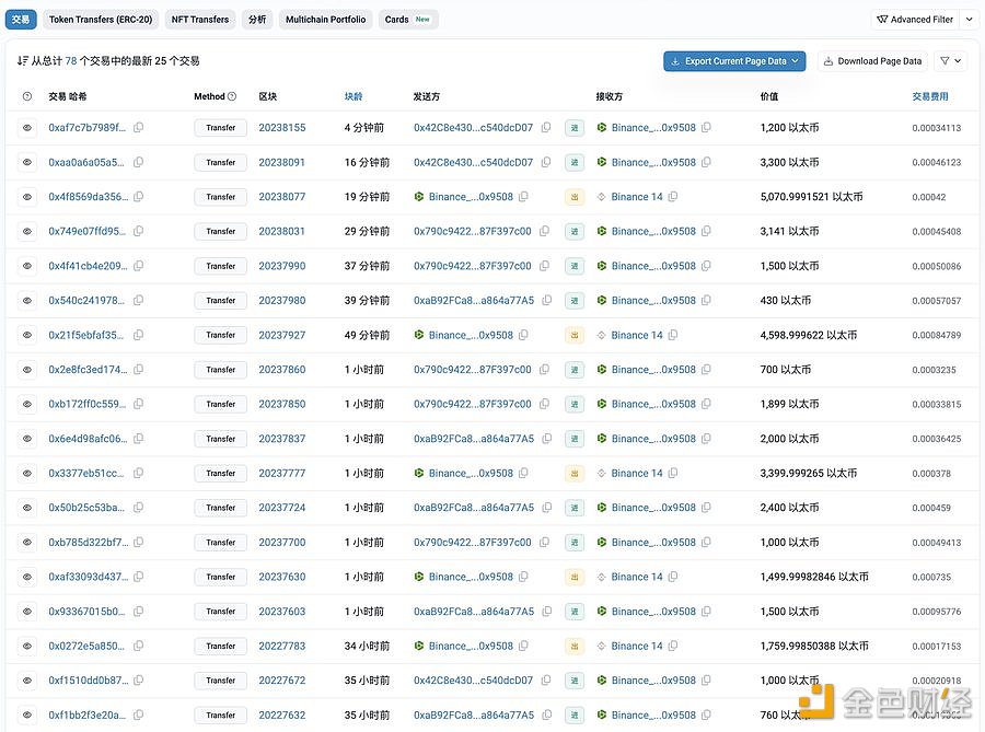 某巨鲸/机构过去30分钟里又向币安转入7,641枚ETH