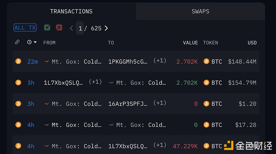 Mt. Gox 25分钟前向Bitbank转账2,702枚BTC