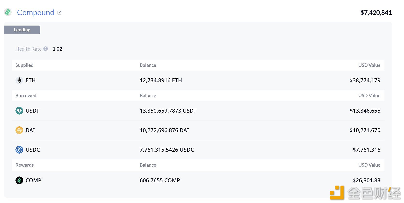 某用户在Compound上的健康率已降至1.02，12734枚ETH面临清算