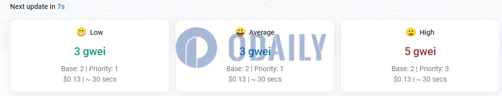 以太坊网络Gas费再次降至3 gwei