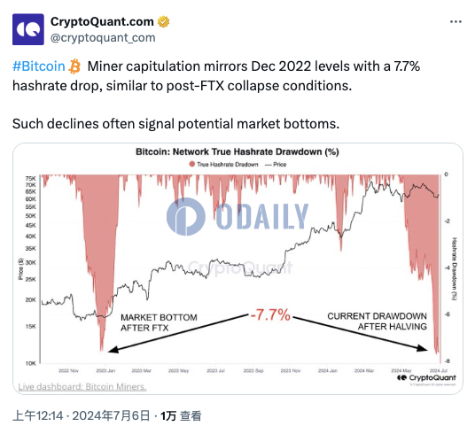 CryptoQuant：BTC矿工投降指标接近FTX崩盘后的底部水平，或预示市场触底