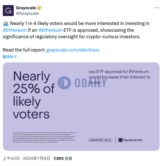 灰度调查：若以太坊现货ETF获批，近1/4的潜在美国选民将更有兴趣进行投资