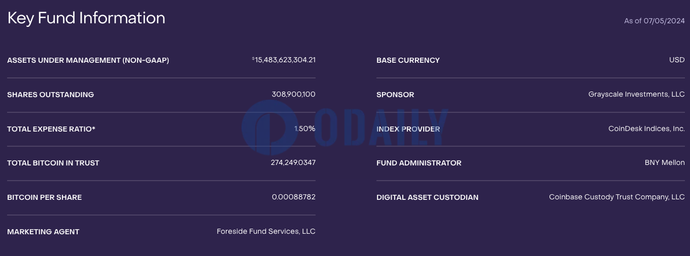 灰度GBTC截至7月5日持有超27.42万枚BTC