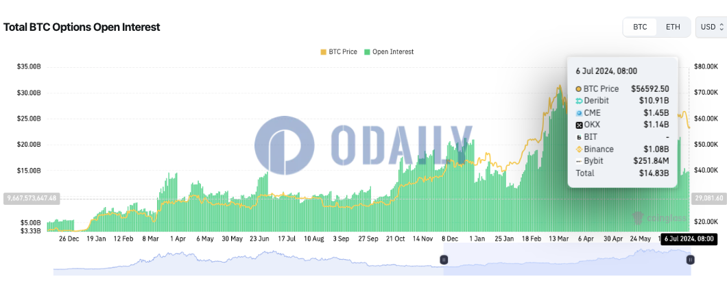 全网BTC期权未平仓头寸为148.3亿美元，ETH期权未平仓头寸为53亿美元