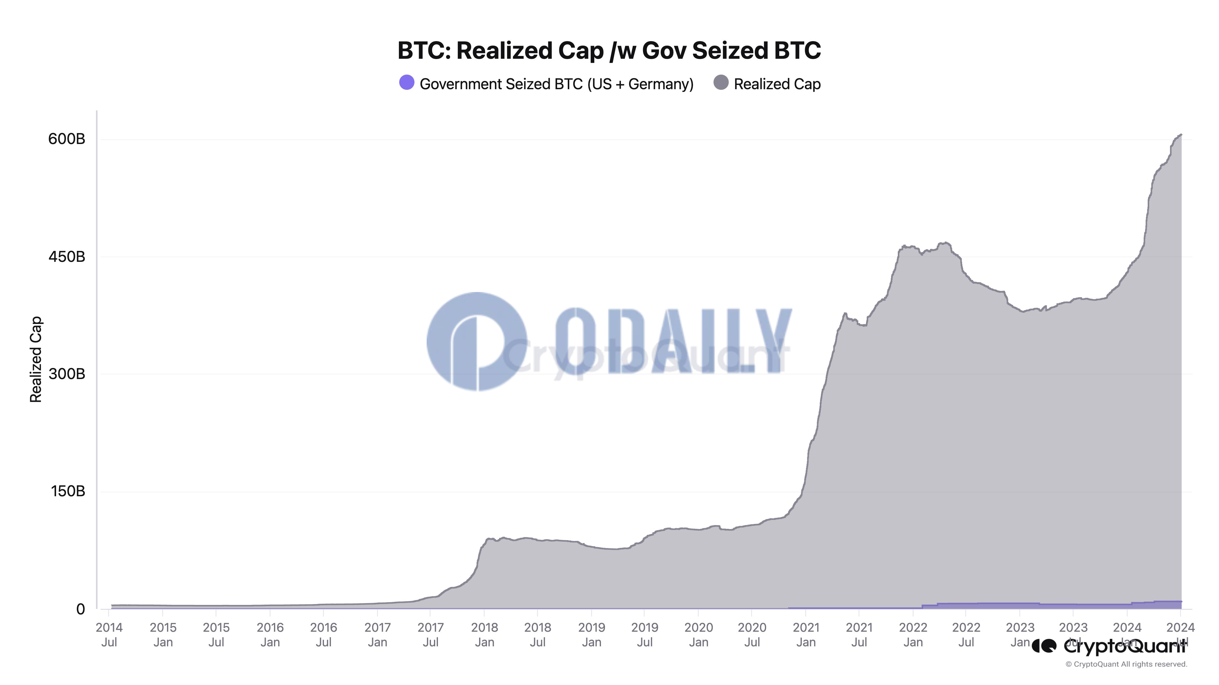 CryptoQuant创始人：政府抛售比特币行为对市场的影响被高估