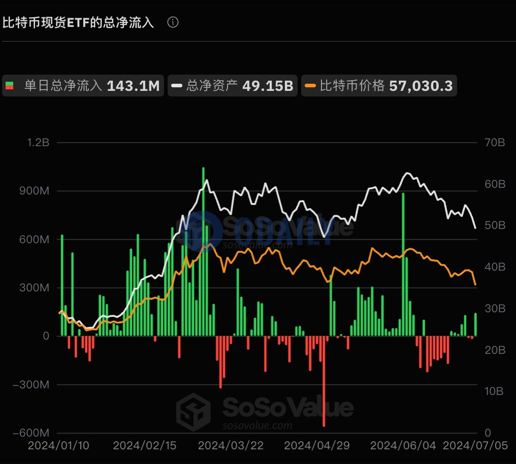 美国比特币现货ETF累计净流入147.63亿美元，ETF净资产比率达4.42%