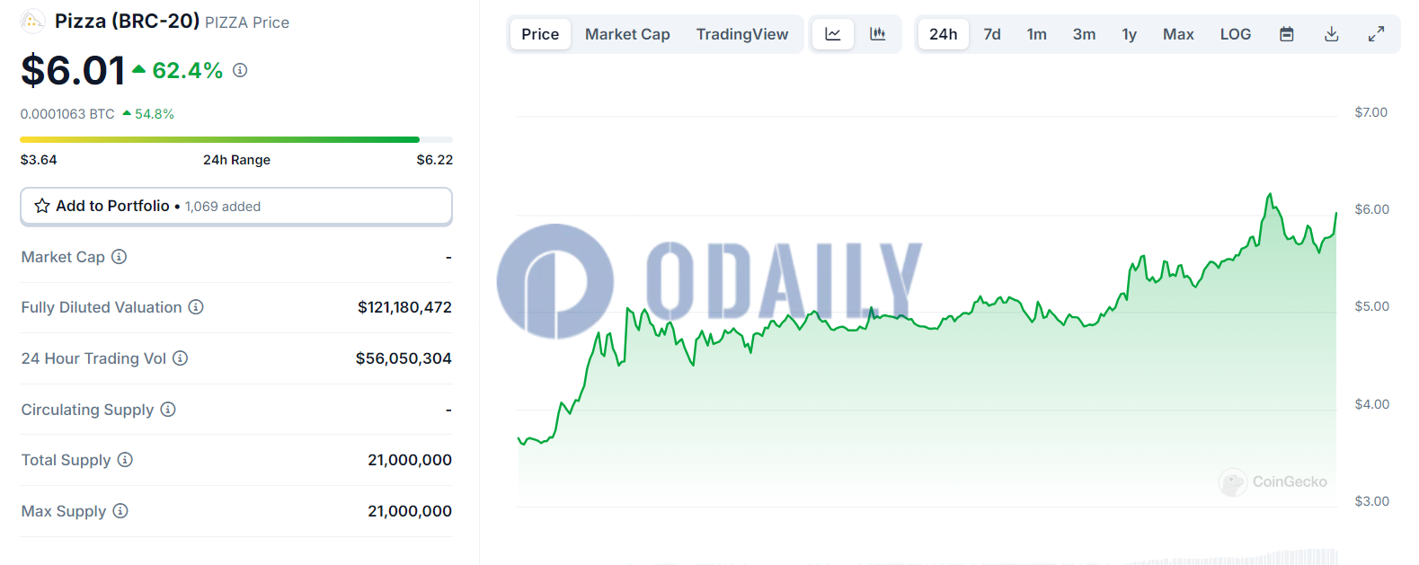 铭文pizza突破6 USDT，24H涨幅62.4%