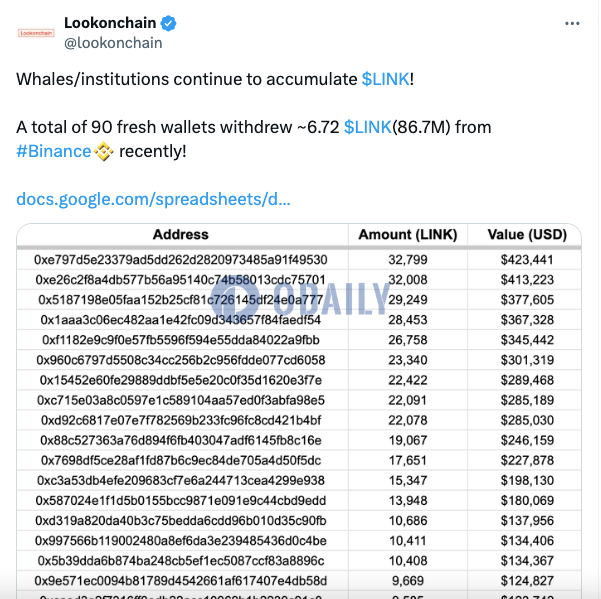 90个新建钱包近期共计从币安积累约672万枚LINK，约合8670万美元