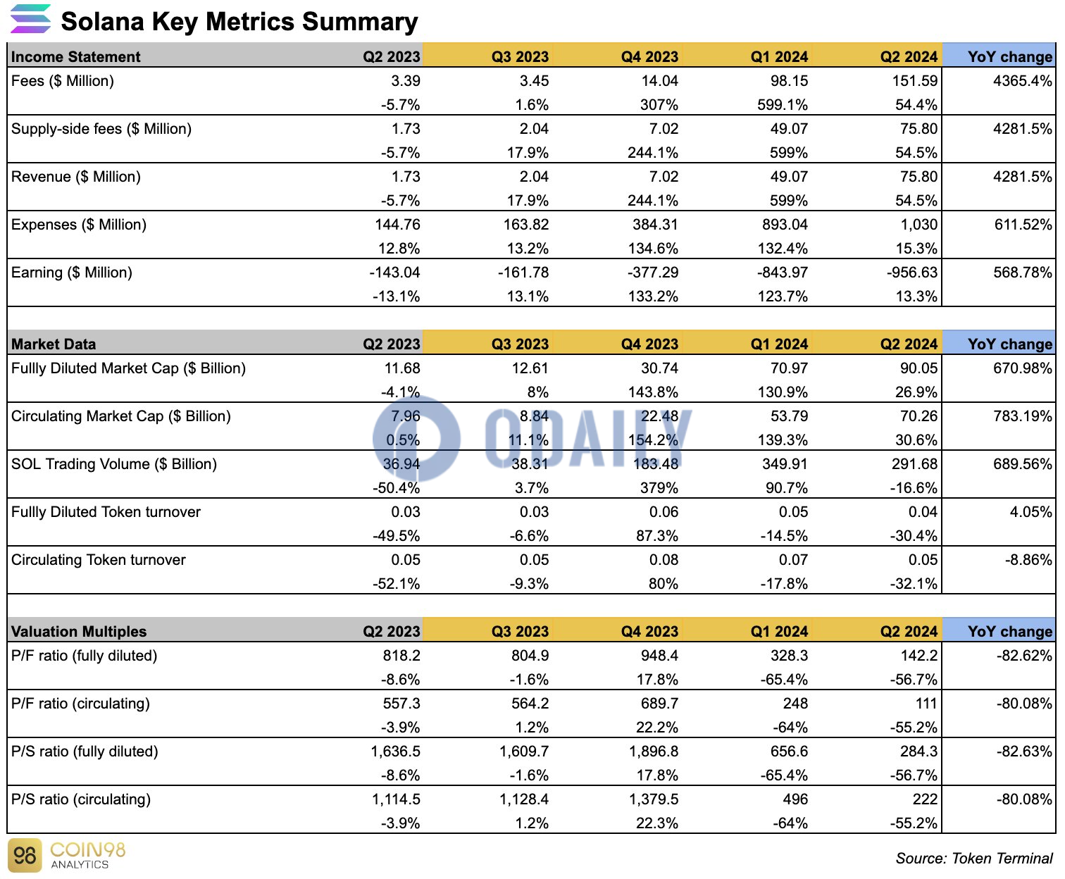 Solana Q2网络费用和收入同比增长超42倍，TVL同比增长10倍