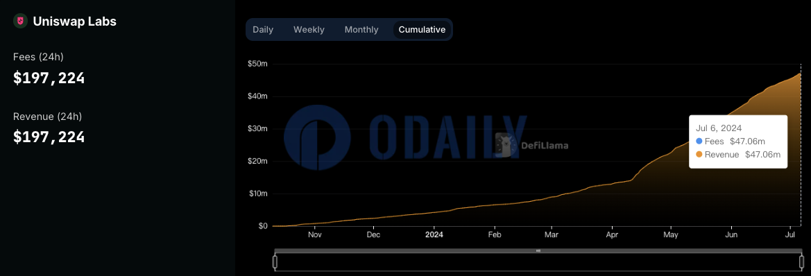 Uniswap前端交易费用超4700万美元