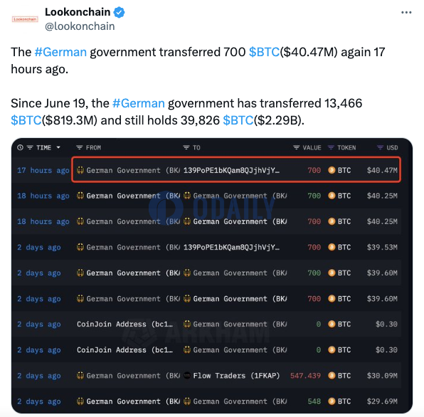 德国政府地址自6月19日以来共转出13466枚BTC，仍持有39826枚BTC