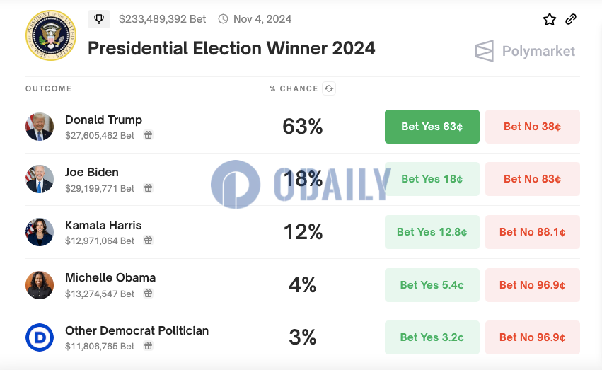 Polymarket上预测拜登当选概率回升至18%，投注总额超2.33亿美元
