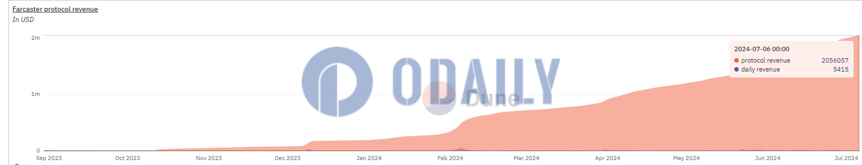Farcaster截至7月6日协议收入突破205万美元