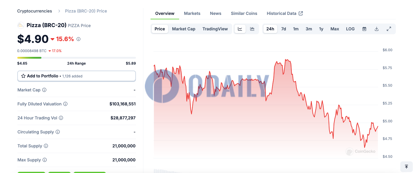 铭文pizza跌破5美元，24H跌幅15.6%