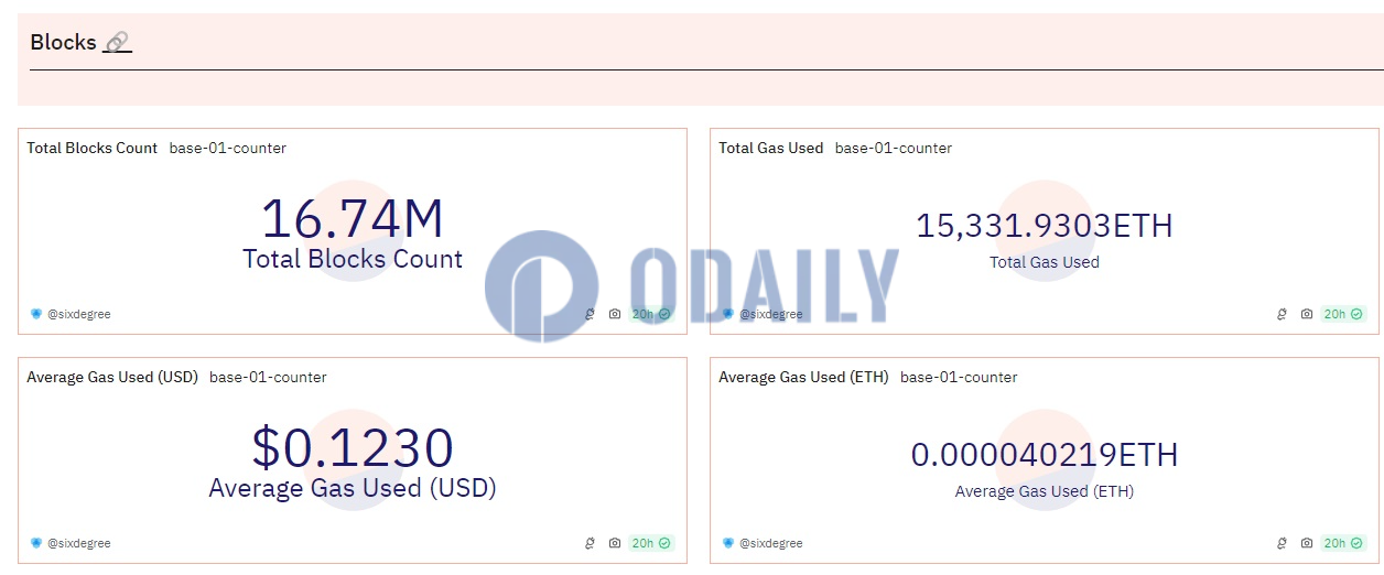 Base链上Gas总消耗量突破1.5万枚ETH，已创建合约数量近7000万