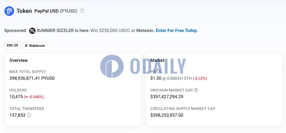 PYUSD供应量跌破4亿枚，链上交易笔数超15万