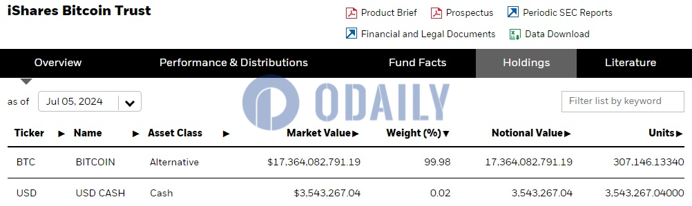 贝莱德IBIT截至7月5日持仓量降至约30.71万枚比特币
