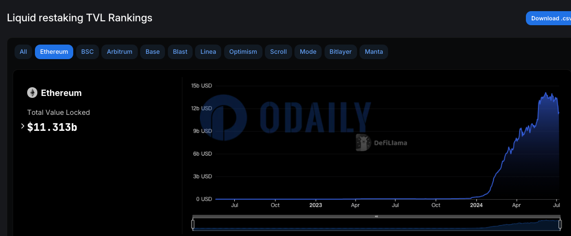 以太坊流动性再质押协议TVL为113.13亿美元，Renzo TVL 7日降幅21.48%
