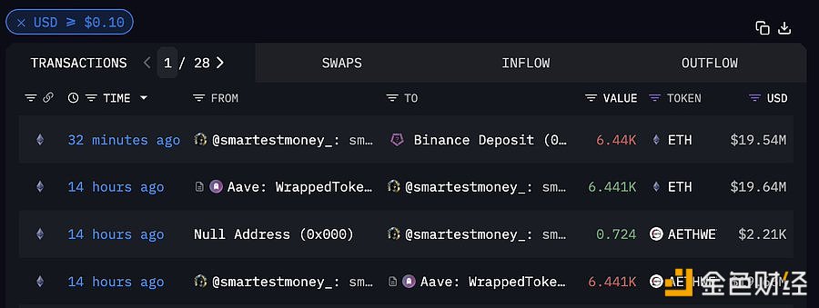 smartestmoney.eth半小时前向Binance转入6440枚ETH