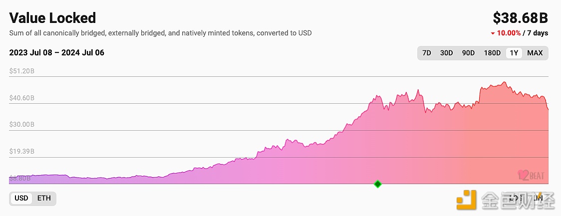 以太坊Layer 2 TVL跌至368亿美元，7日跌幅10%