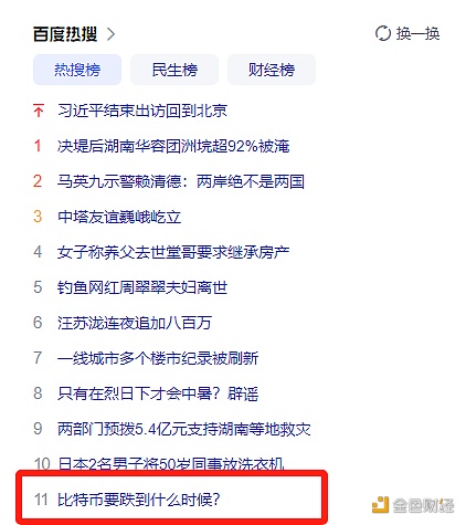 “比特币要跌到什么时候？”登上百度热搜第11名